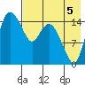 Egegik River Entrance tide chart for Thursday, August 5, 2021