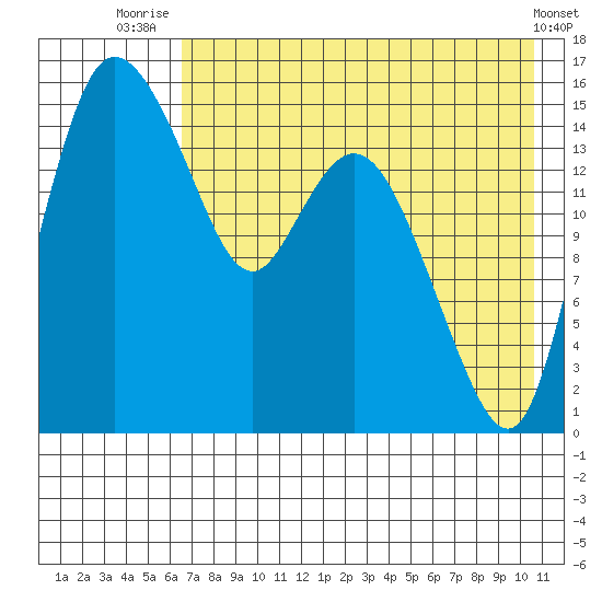 Egegik River Entrance tide chart for Friday, August 6, 2021