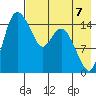 Egegik River Entrance tide chart for Saturday, August 7, 2021