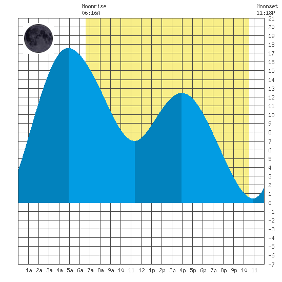 Egegik River Entrance tide chart for Sunday, August 8, 2021