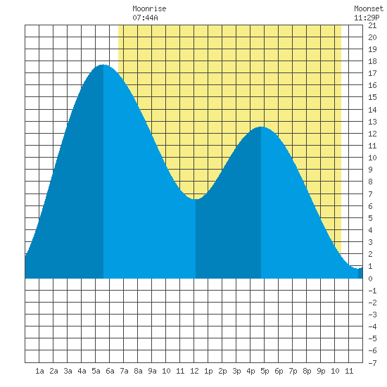Egegik River Entrance tide chart for Monday, August 9, 2021