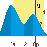 Egegik River Entrance tide chart for Monday, August 9, 2021
