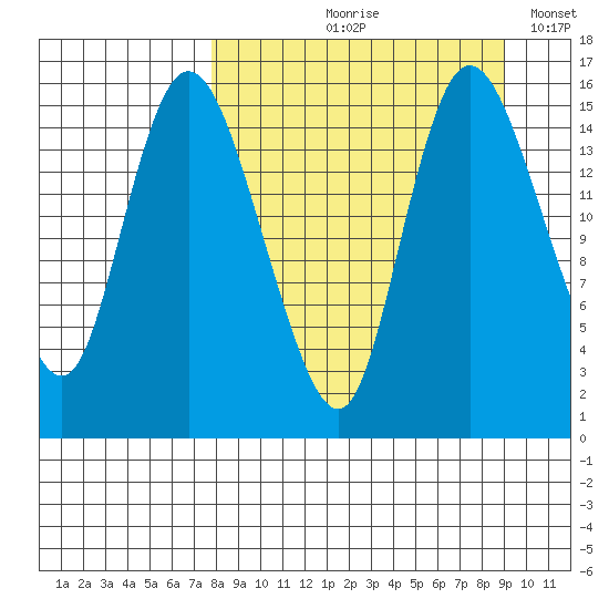 Egegik River Entrance tide chart for Friday, September 10, 2021