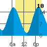 Egegik River Entrance tide chart for Friday, September 10, 2021