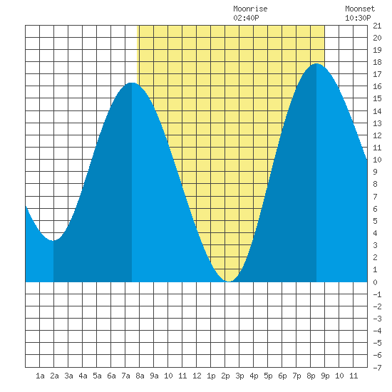 Egegik River Entrance tide chart for Saturday, September 11, 2021