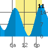 Egegik River Entrance tide chart for Saturday, September 11, 2021