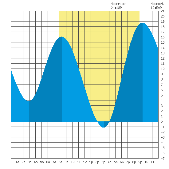 Egegik River Entrance tide chart for Sunday, September 12, 2021