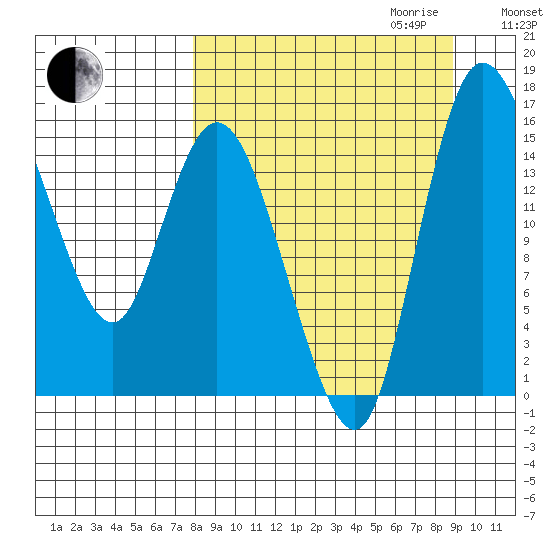 Egegik River Entrance tide chart for Monday, September 13, 2021