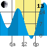 Egegik River Entrance tide chart for Monday, September 13, 2021