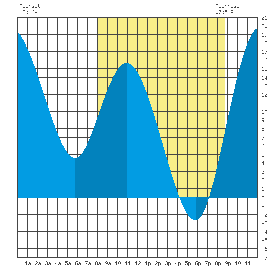 Egegik River Entrance tide chart for Wednesday, September 15, 2021