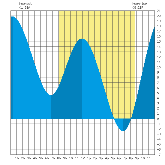 Egegik River Entrance tide chart for Thursday, September 16, 2021