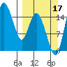 Egegik River Entrance tide chart for Friday, September 17, 2021