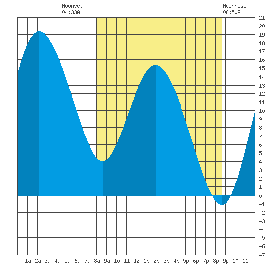 Egegik River Entrance tide chart for Saturday, September 18, 2021
