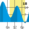 Egegik River Entrance tide chart for Saturday, September 18, 2021