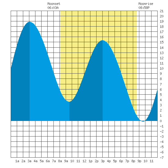 Egegik River Entrance tide chart for Sunday, September 19, 2021