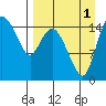 Egegik River Entrance tide chart for Wednesday, September 1, 2021