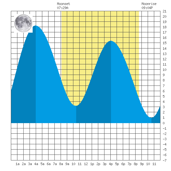 Egegik River Entrance tide chart for Monday, September 20, 2021