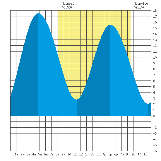 Egegik River Entrance tide chart for Tuesday, September 21, 2021