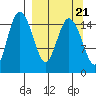 Egegik River Entrance tide chart for Tuesday, September 21, 2021