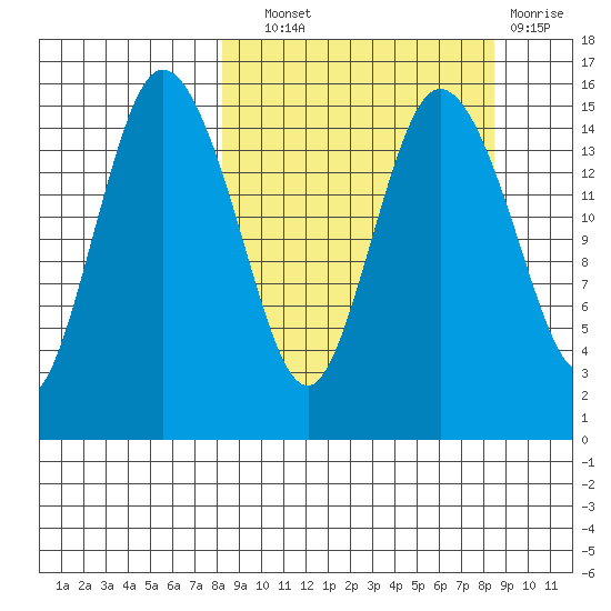 Egegik River Entrance tide chart for Wednesday, September 22, 2021