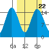 Egegik River Entrance tide chart for Wednesday, September 22, 2021