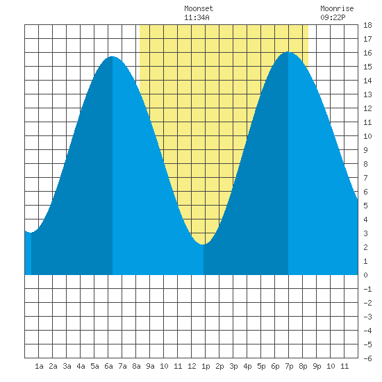 Egegik River Entrance tide chart for Thursday, September 23, 2021