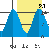 Egegik River Entrance tide chart for Thursday, September 23, 2021