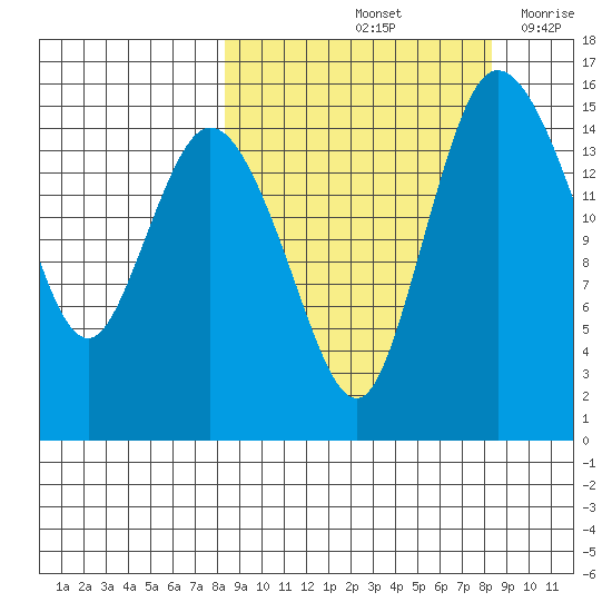 Egegik River Entrance tide chart for Saturday, September 25, 2021