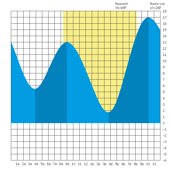Egegik River Entrance tide chart for Monday, September 27, 2021