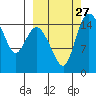 Egegik River Entrance tide chart for Monday, September 27, 2021