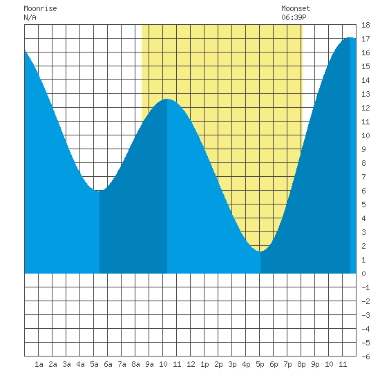 Egegik River Entrance tide chart for Wednesday, September 29, 2021