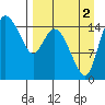 Egegik River Entrance tide chart for Thursday, September 2, 2021