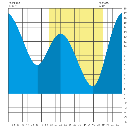 Egegik River Entrance tide chart for Thursday, September 30, 2021