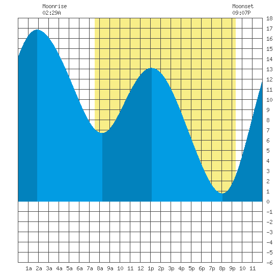 Egegik River Entrance tide chart for Friday, September 3, 2021