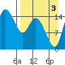 Egegik River Entrance tide chart for Friday, September 3, 2021
