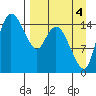 Egegik River Entrance tide chart for Saturday, September 4, 2021