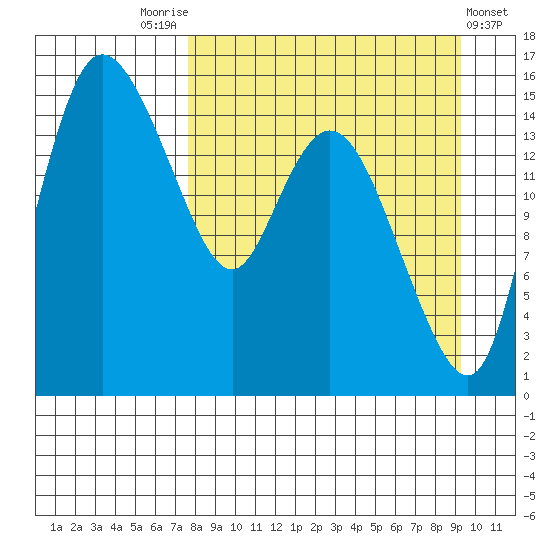 Egegik River Entrance tide chart for Sunday, September 5, 2021