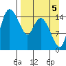 Egegik River Entrance tide chart for Sunday, September 5, 2021