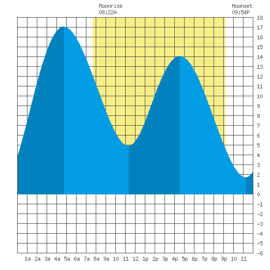 Egegik River Entrance tide chart for Tuesday, September 7, 2021