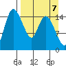 Egegik River Entrance tide chart for Tuesday, September 7, 2021