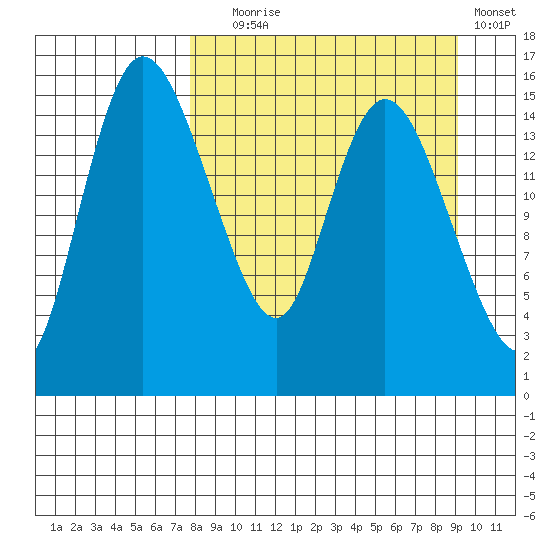 Egegik River Entrance tide chart for Wednesday, September 8, 2021