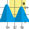 Egegik River Entrance tide chart for Wednesday, September 8, 2021