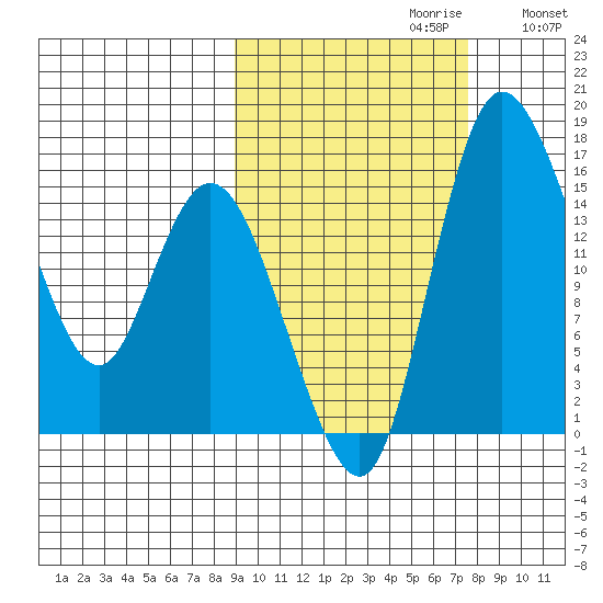 Egegik River Entrance tide chart for Monday, October 11, 2021