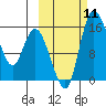 Egegik River Entrance tide chart for Monday, October 11, 2021