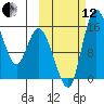 Egegik River Entrance tide chart for Tuesday, October 12, 2021