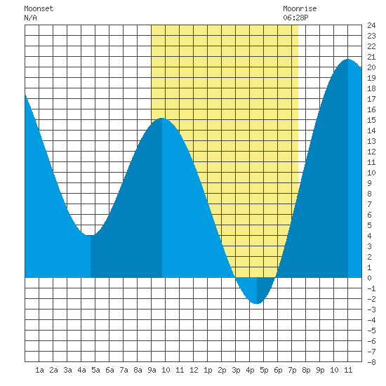Egegik River Entrance tide chart for Wednesday, October 13, 2021