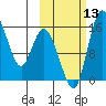 Egegik River Entrance tide chart for Wednesday, October 13, 2021
