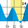 Egegik River Entrance tide chart for Thursday, October 14, 2021
