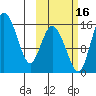 Egegik River Entrance tide chart for Saturday, October 16, 2021