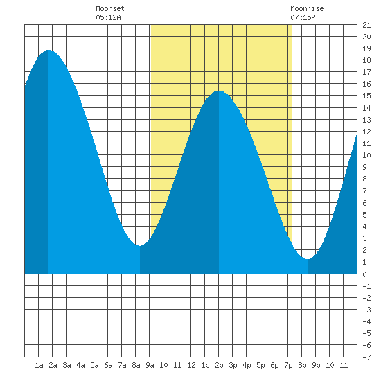 Egegik River Entrance tide chart for Sunday, October 17, 2021